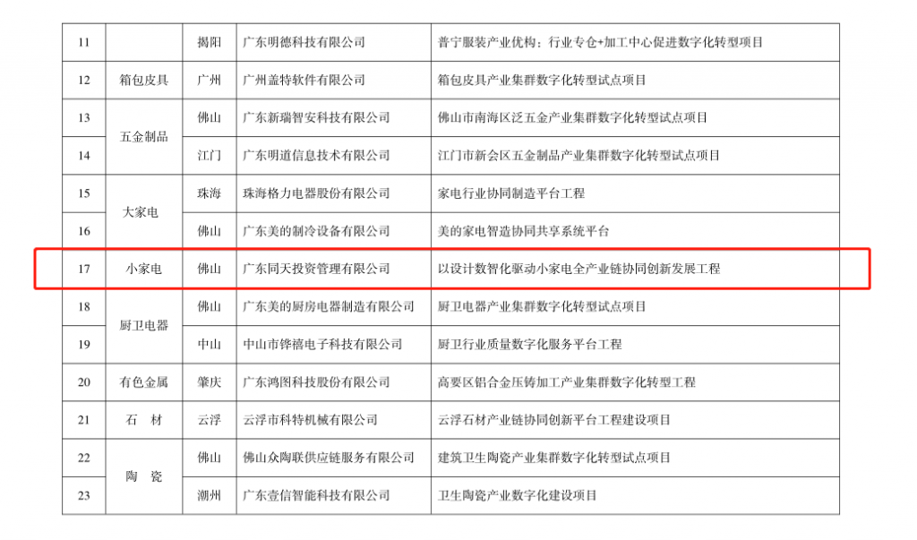 喜報！設計城平臺入選2022年產業集群數字化轉型試點項目培育入庫名單