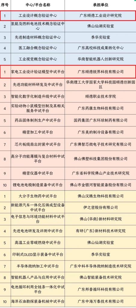 銳界科技與廣東順德工業設計研究院入選佛山市首批概念驗證中心、中試平臺名單
